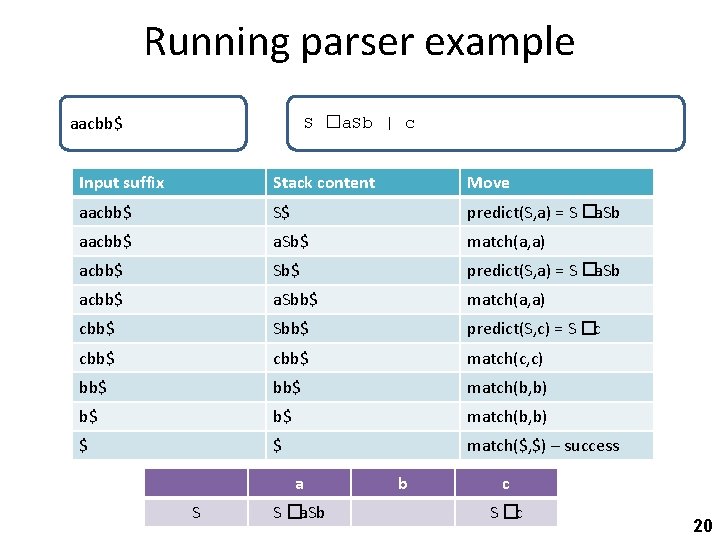 Running parser example aacbb$ S �a. Sb | c Input suffix Stack content Move