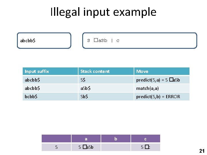 Illegal input example abcbb$ S �a. Sb | c Input suffix Stack content Move