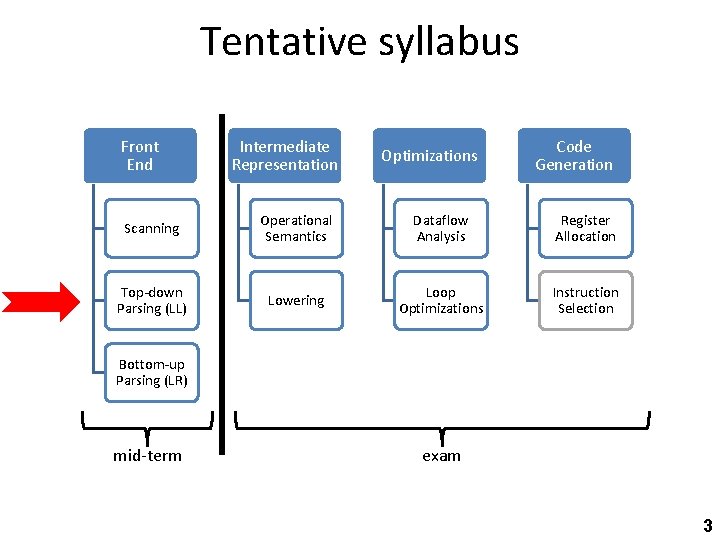 Tentative syllabus Front End Intermediate Representation Optimizations Code Generation Scanning Operational Semantics Dataflow Analysis