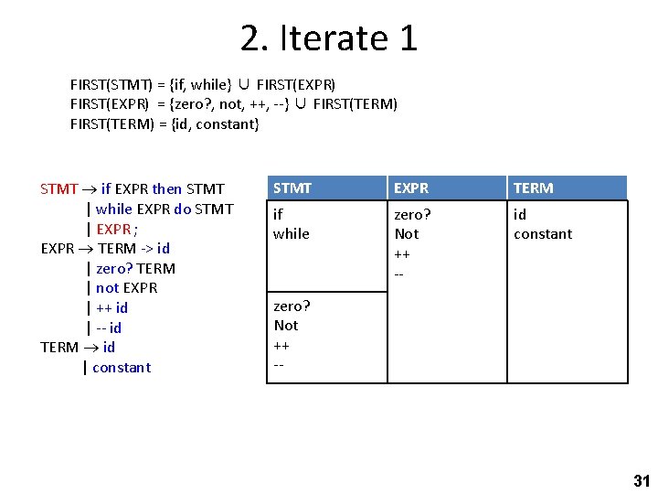 2. Iterate 1 FIRST(STMT) = {if, while} ∪ FIRST(EXPR) = {zero? , not, ++,