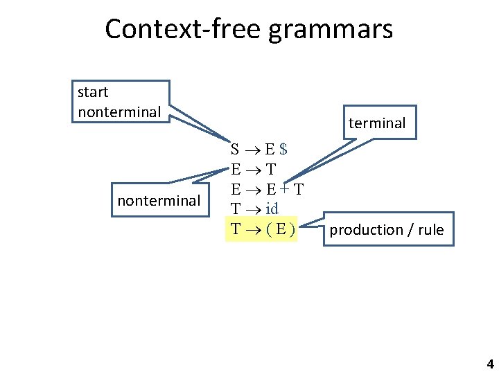 Context-free grammars start nonterminal S E$ E T E E+T T id T (E)