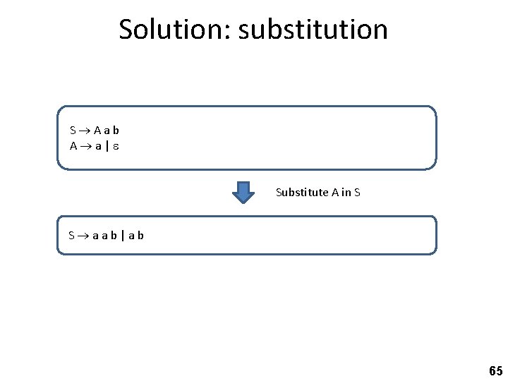 Solution: substitution S Aab A a| Substitute A in S S aab|ab 65 