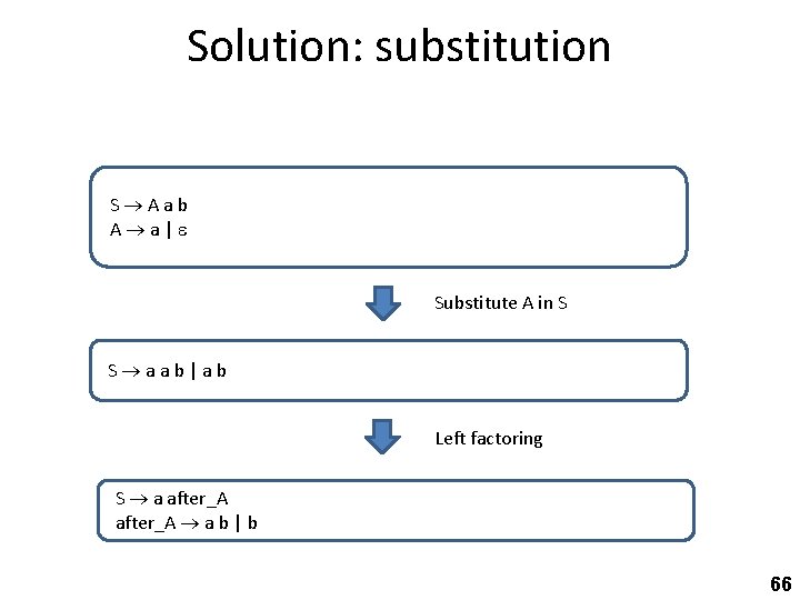 Solution: substitution S Aab A a| Substitute A in S S aab|ab Left factoring