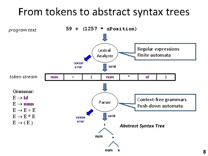 From tokens to abstract syntax trees 59 + (1257 * x. Position) program text