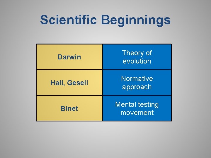 Scientific Beginnings Darwin Theory of evolution Hall, Gesell Normative approach Binet Mental testing movement