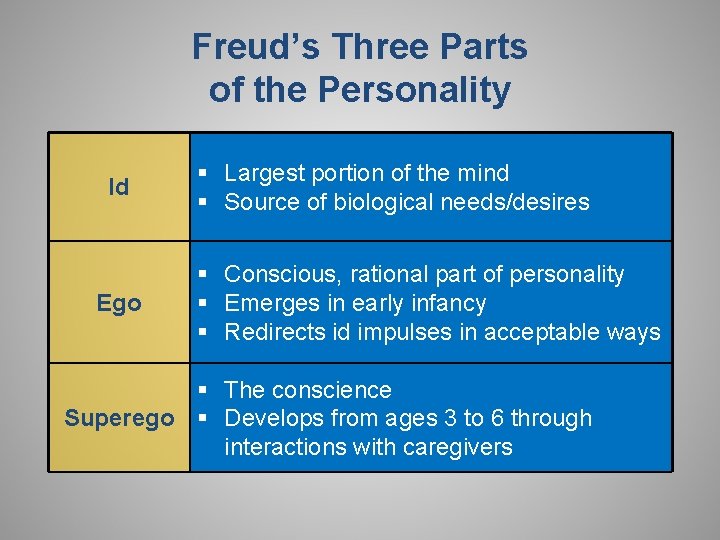 Freud’s Three Parts of the Personality Id Ego § Largest portion of the mind