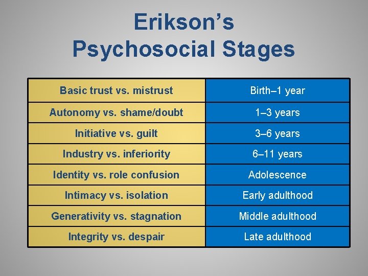 Erikson’s Psychosocial Stages Basic trust vs. mistrust Birth– 1 year Autonomy vs. shame/doubt 1–