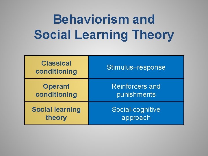 Behaviorism and Social Learning Theory Classical conditioning Stimulus–response Operant conditioning Reinforcers and punishments Social