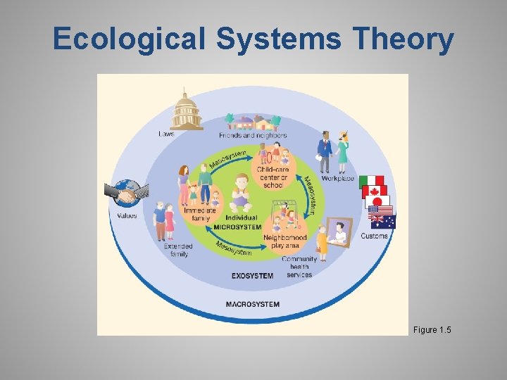 Ecological Systems Theory Figure 1. 5 