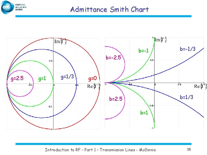 Admittance Smith Chart b=-2. 5 g=1 g=1/3 b=-1/3 g=0 b=1/3 b=2. 5 b=1 Introduction
