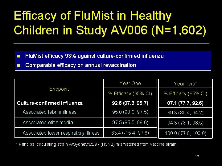 Efficacy of Flu. Mist in Healthy Children in Study AV 006 (N=1, 602) n