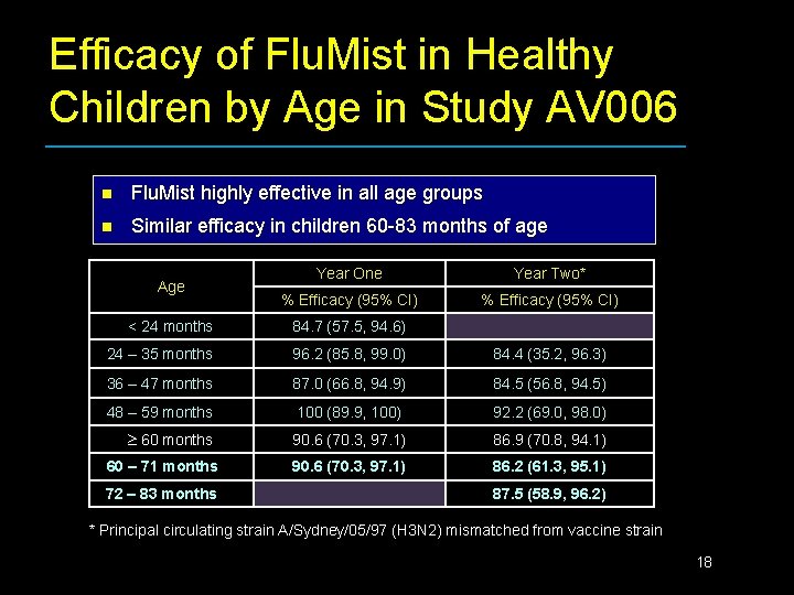 Efficacy of Flu. Mist in Healthy Children by Age in Study AV 006 n