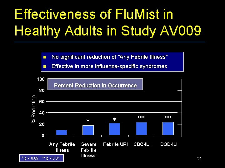 Effectiveness of Flu. Mist in Healthy Adults in Study AV 009 n No significant