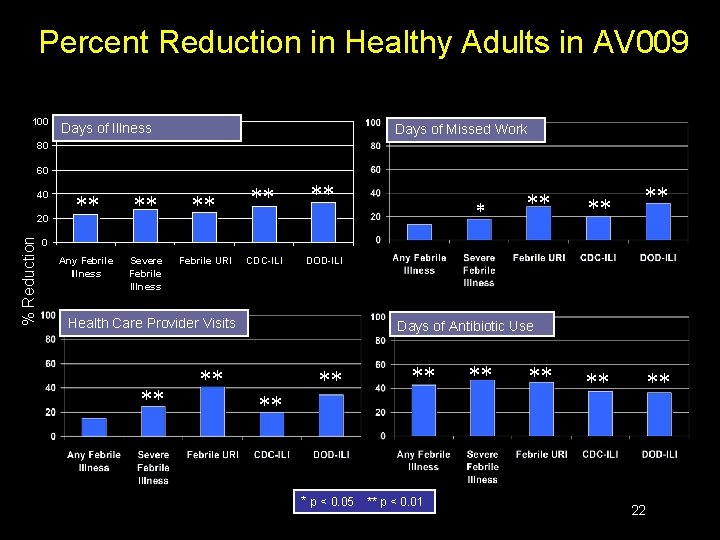 Percent Reduction in Healthy Adults in AV 009 100 Days of Illness Days of