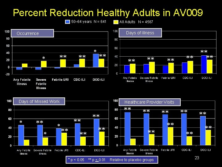Percent Reduction Healthy Adults in AV 009 50– 64 years N = 641 Days