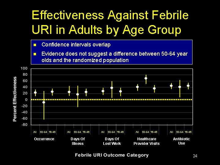 Effectiveness Against Febrile URI in Adults by Age Group n Confidence intervals overlap n