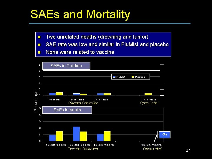 SAEs and Mortality n n n 5 Two unrelated deaths (drowning and tumor) SAE