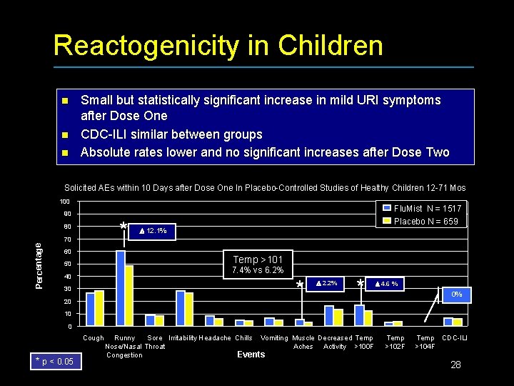 Reactogenicity in Children n Small but statistically significant increase in mild URI symptoms after