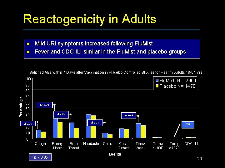 Reactogenicity in Adults Mild URI symptoms increased following Flu. Mist Fever and CDC-ILI similar