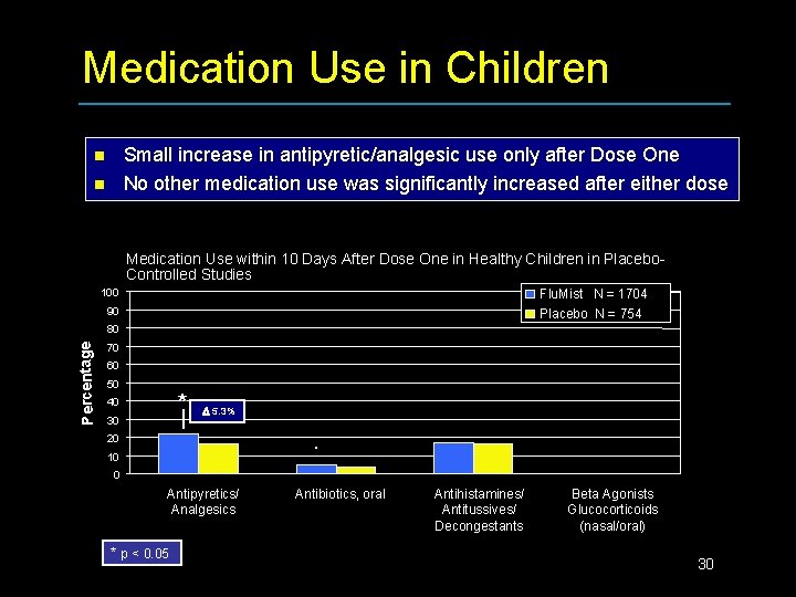 Medication Use in Children Small increase in antipyretic/analgesic use only after Dose One No