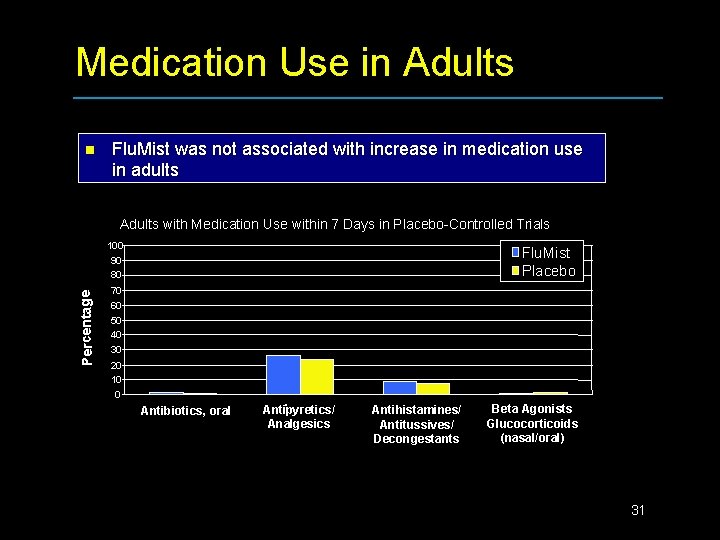 Medication Use in Adults n Flu. Mist was not associated with increase in medication