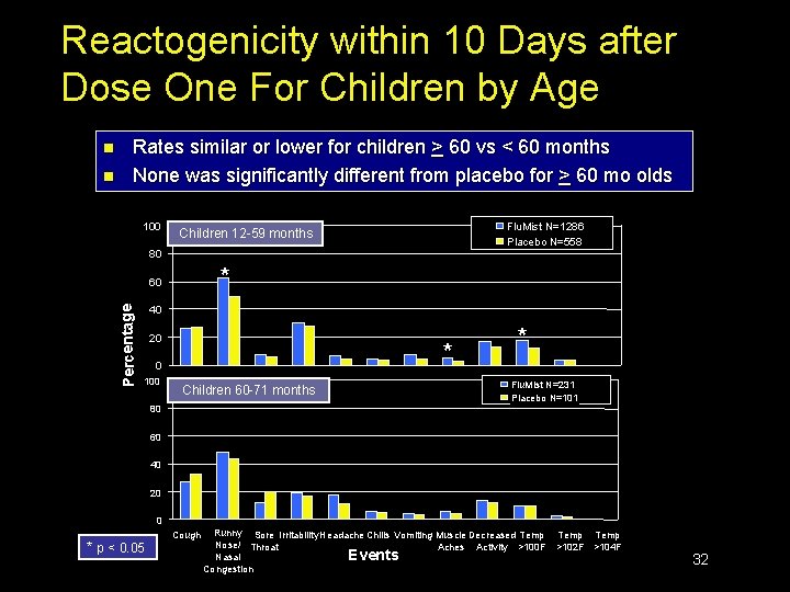Reactogenicity within 10 Days after Dose One For Children by Age n n Rates