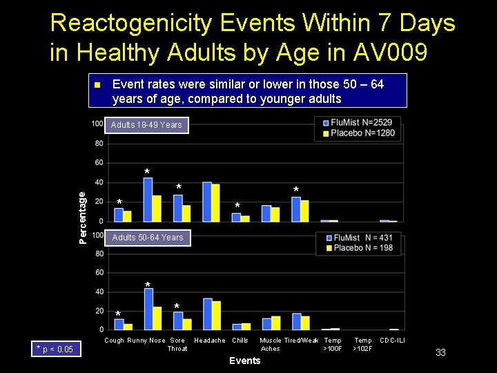 Reactogenicity Events Within 7 Days in Healthy Adults by Age in AV 009 n