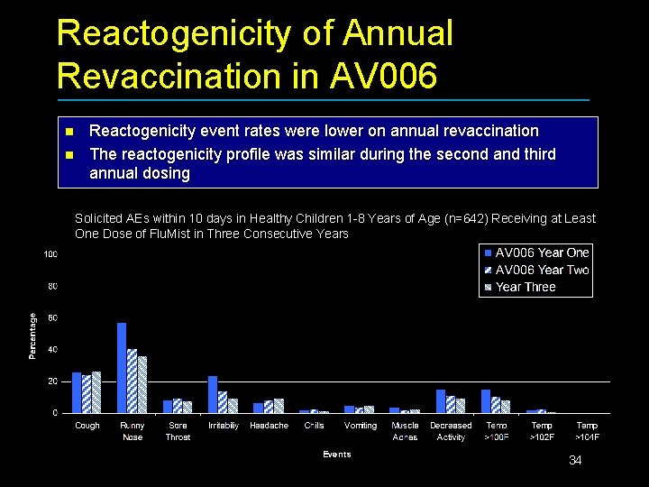 Reactogenicity of Annual Revaccination in AV 006 n n Reactogenicity event rates were lower