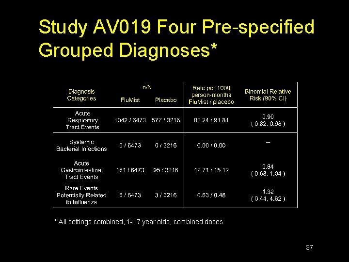 Study AV 019 Four Pre-specified Grouped Diagnoses* * All settings combined, 1 -17 year