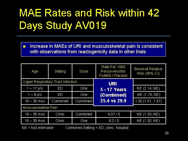 MAE Rates and Risk within 42 Days Study AV 019 n Increase in MAEs