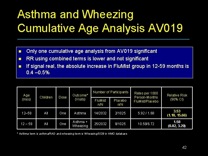 Asthma and Wheezing Cumulative Age Analysis AV 019 n n n Only one cumulative