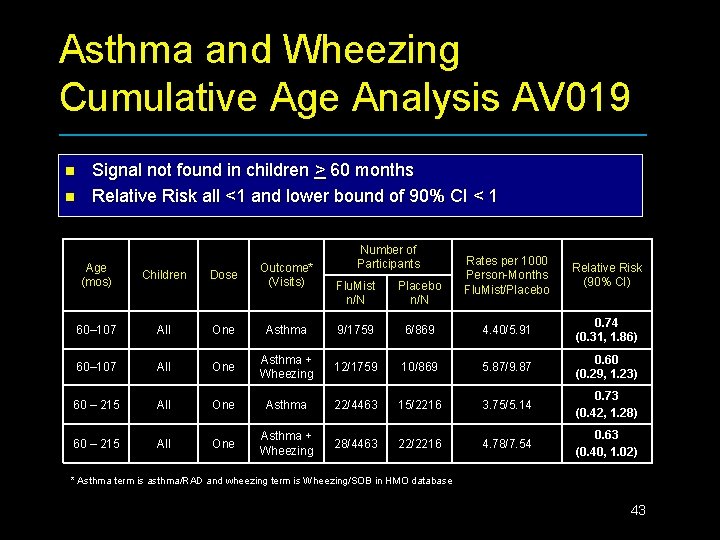 Asthma and Wheezing Cumulative Age Analysis AV 019 n n Signal not found in