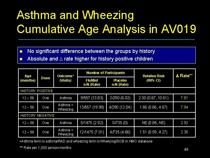 Asthma and Wheezing Cumulative Age Analysis in AV 019 n n No significant difference