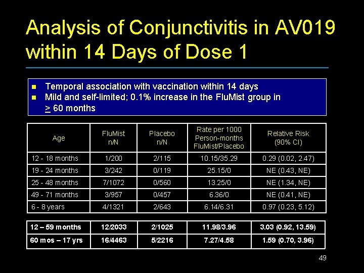 Analysis of Conjunctivitis in AV 019 within 14 Days of Dose 1 n n