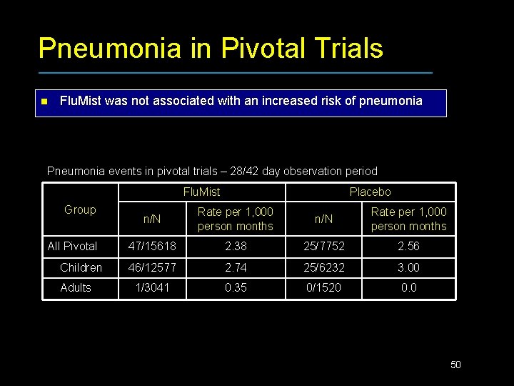 Pneumonia in Pivotal Trials n Flu. Mist was not associated with an increased risk