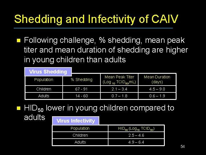 Shedding and Infectivity of CAIV n Following challenge, % shedding, mean peak titer and