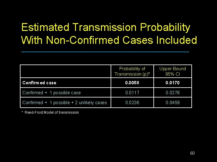 Estimated Transmission Probability With Non-Confirmed Cases Included Probability of Transmission (p)* Upper Bound 95%