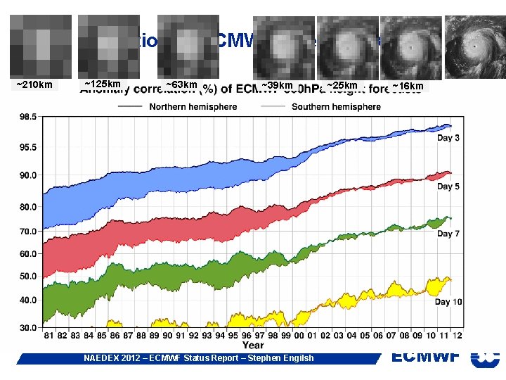 Evolution of ECMWF forecast skill ~210 km ~125 km ~63 km ~39 km NAEDEX
