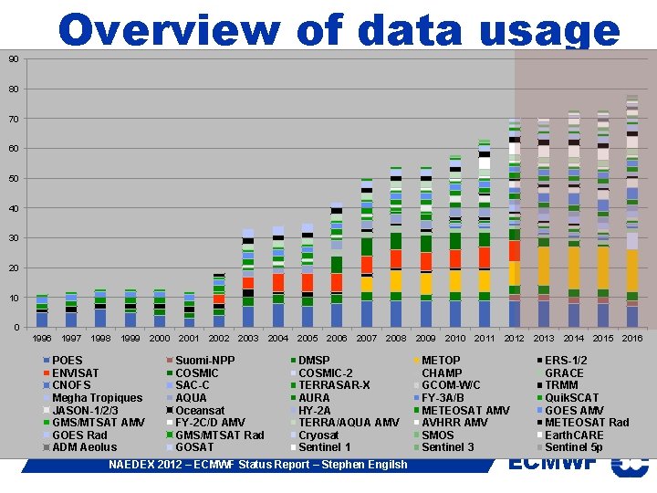 Overview of data usage 90 80 70 60 50 40 30 20 10 0
