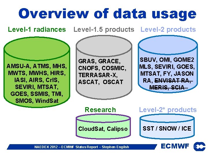 Overview of data usage Level-1 radiances AMSU-A, ATMS, MHS, MWTS, MWHS, HIRS, IASI, AIRS,