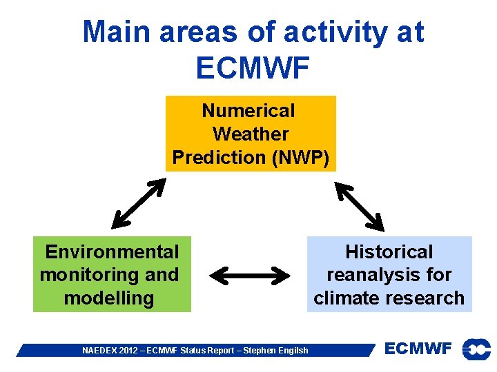 Main areas of activity at ECMWF Numerical Weather Prediction (NWP) Environmental monitoring and modelling