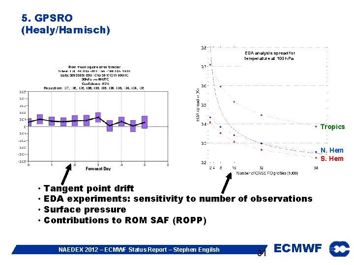 5. GPSRO (Healy/Harnisch) EDA analysis spread for temperature at 100 h. Pa Tropics N.