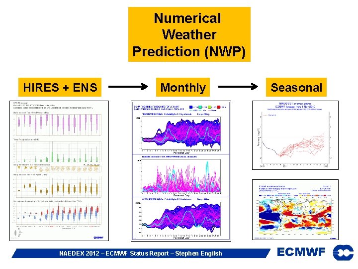 Numerical Weather Prediction (NWP) HIRES + ENS Monthly NAEDEX 2012 – ECMWF Status Report