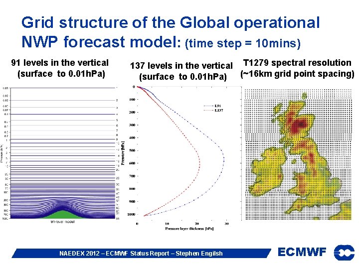 Grid structure of the Global operational NWP forecast model: (time step = 10 mins)