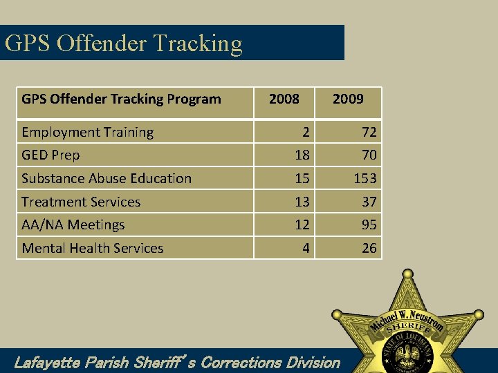 GPS Offender Tracking Program Employment Training 2008 2009 2 72 GED Prep 18 70