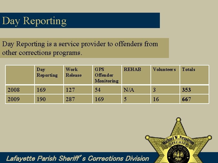 Day Reporting is a service provider to offenders from other corrections programs. Day Reporting