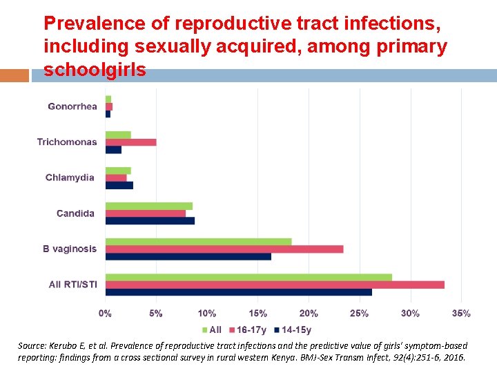 Prevalence of reproductive tract infections, including sexually acquired, among primary schoolgirls Source: Kerubo E,