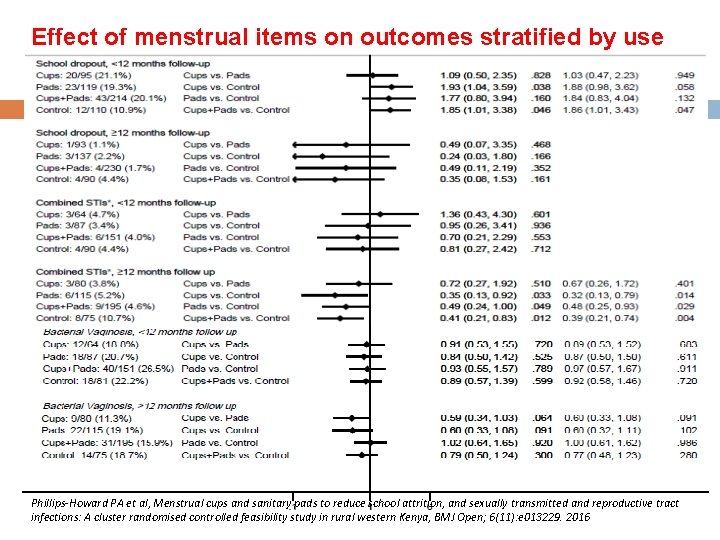 Effect of menstrual items on outcomes stratified by use (<12 m>) Phillips-Howard PA et