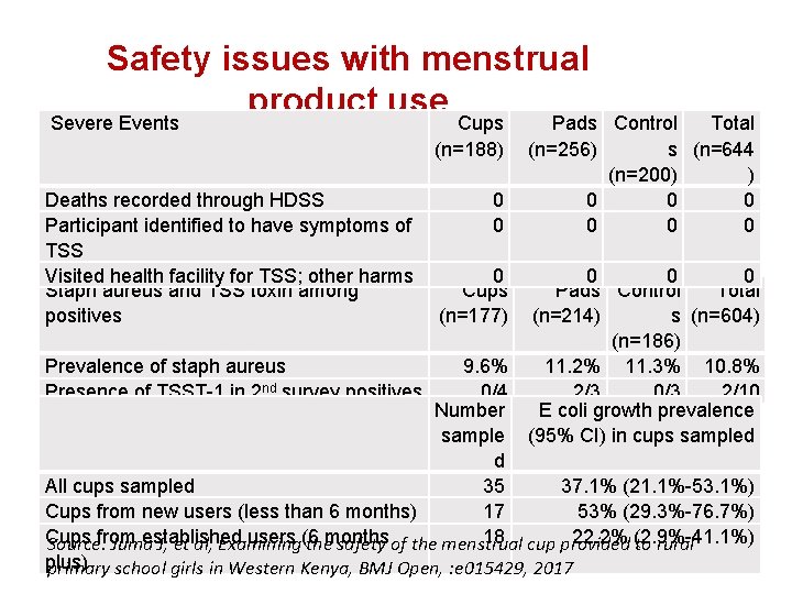 Safety issues with menstrual product use Severe Events Deaths recorded through HDSS Participant identified