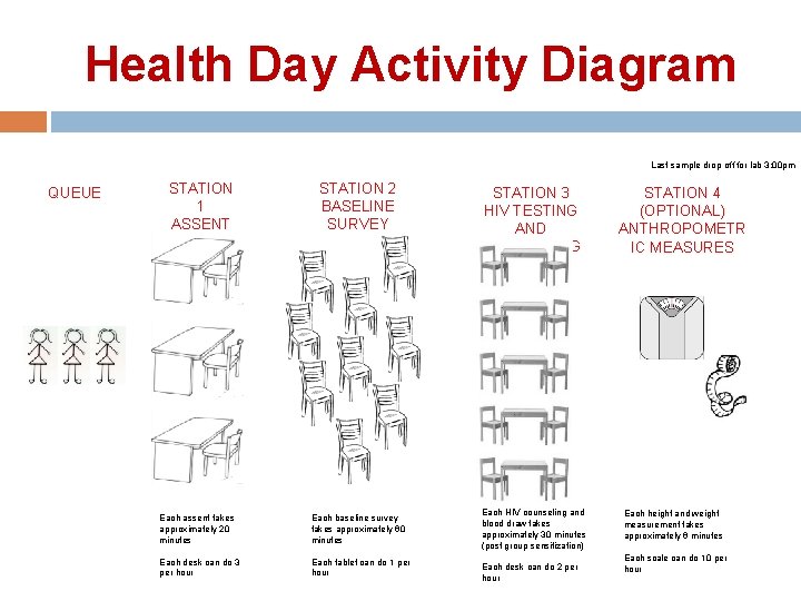 Health Day Activity Diagram Last sample drop off for lab 3: 00 pm QUEUE